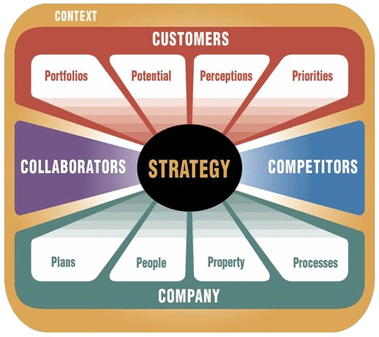 5C’s Analysis diagram: STRATEGY at center, CONTEXT surrounding CUSTOMERS, COMPANY, COLLABORATORS, and COMPETITORS