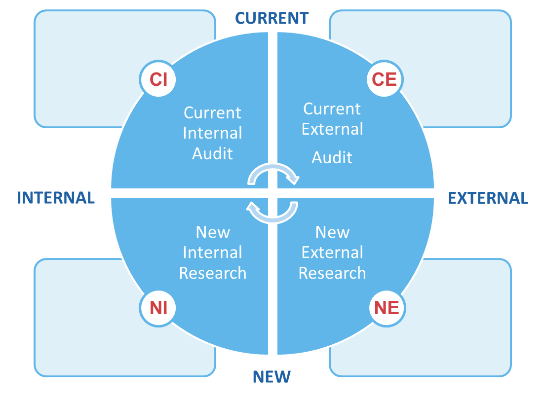 Market analysis quadrants: Current Internal Audit, Current External Audit, New Internal Research, New External Research