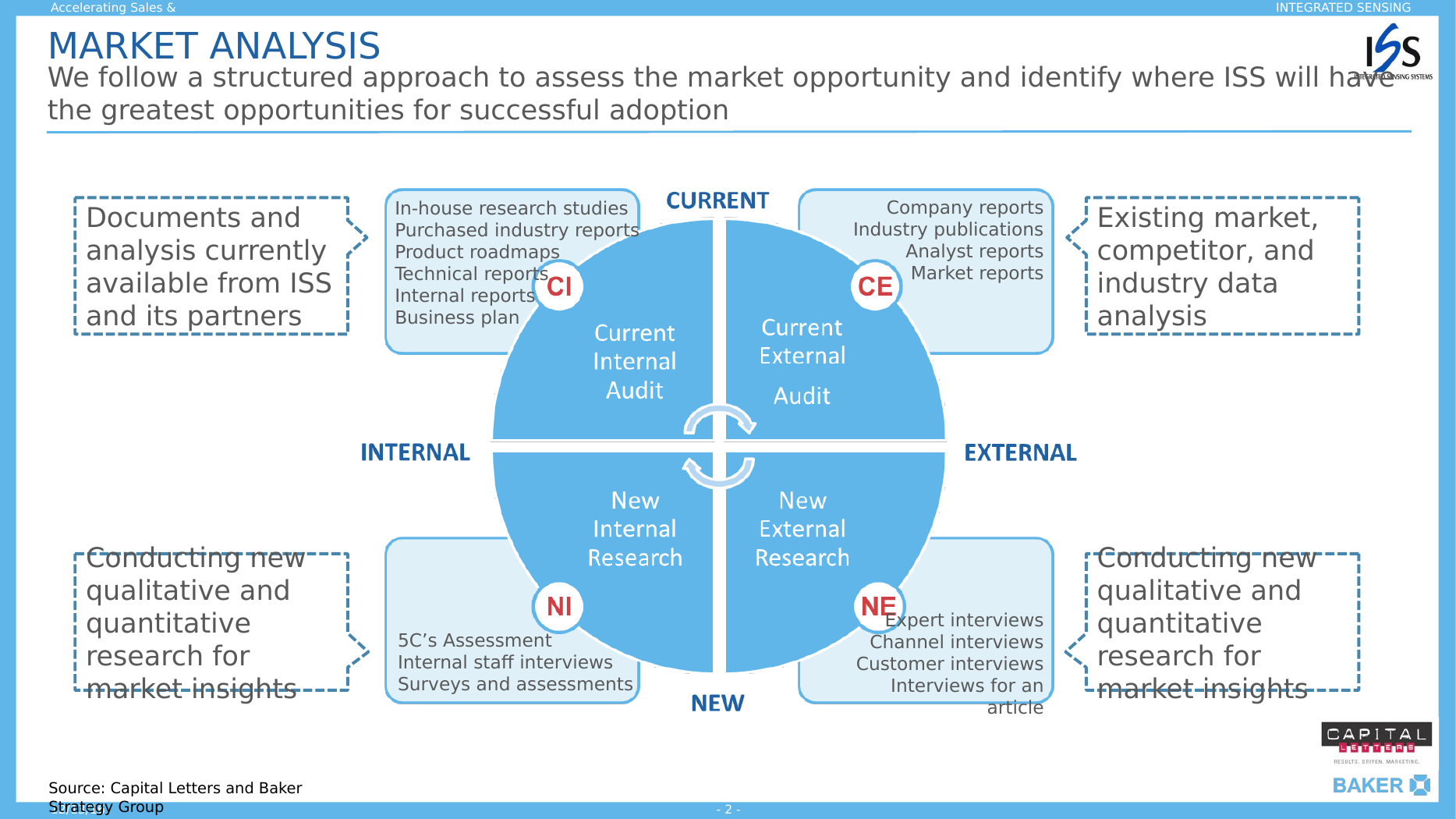 Slide 2: Market Analysis — Current/New Internal/External research matrix